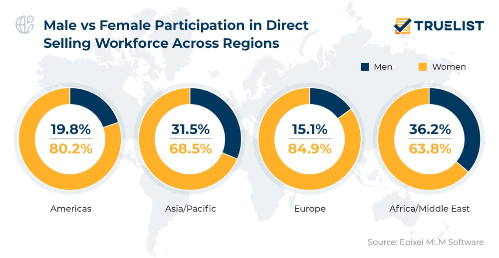 Male vs Female Participation in Direct Selling Workforce Across Regions