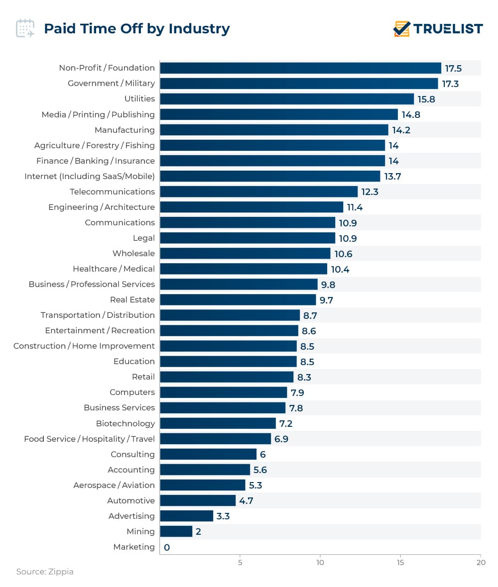 PTO by Industry