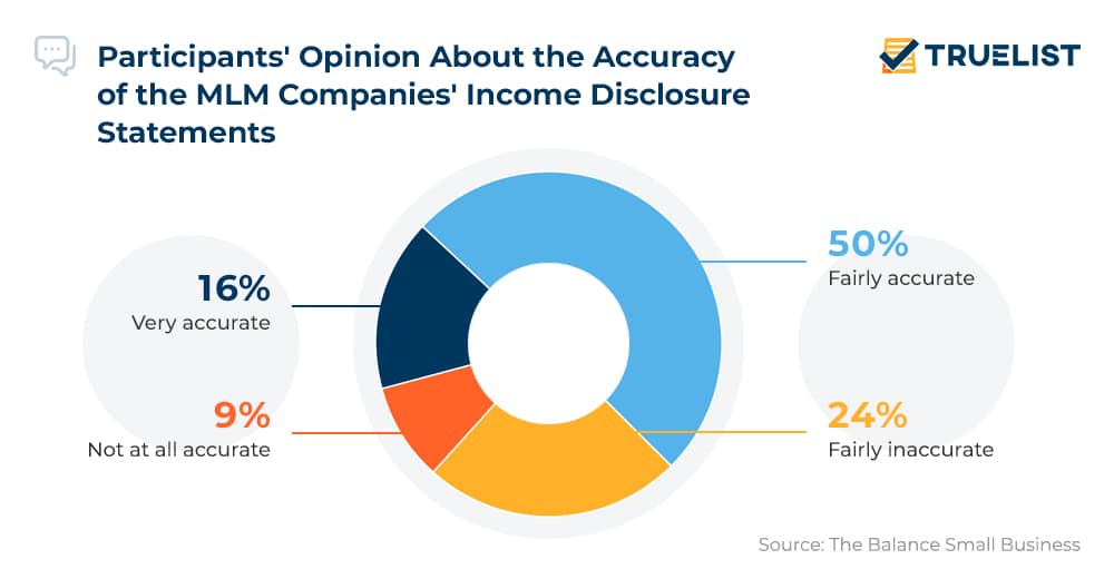 Participants Opinion About the Accuracy of the MLM Companies Income Disclosure Statements