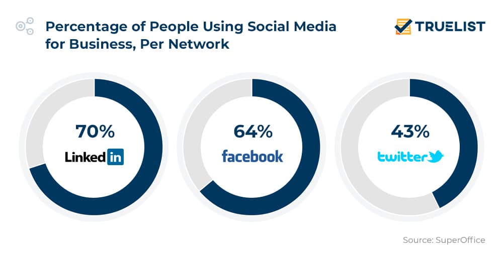 Percentage of People Using Social Media for Business Per Network