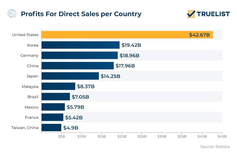 Profits For Direct Sales per Country