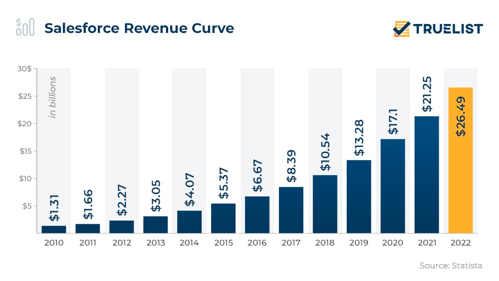 Salesforce Revenue Curve