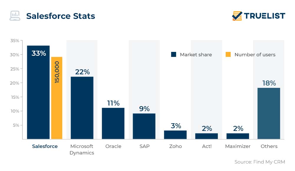 Salesforce Stats