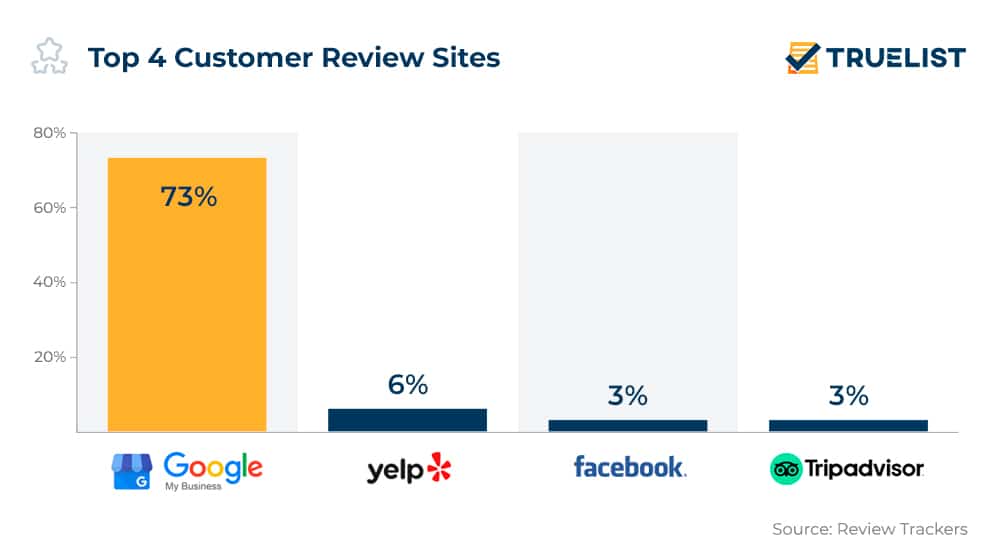 Top 4 Customer Review Sites