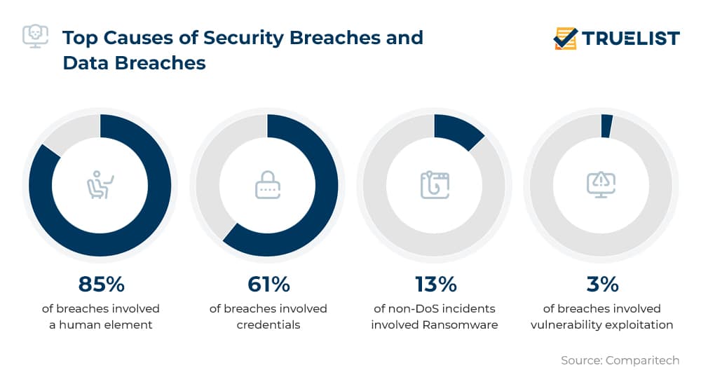 Top Causes of Security Breaches and Data Breaches