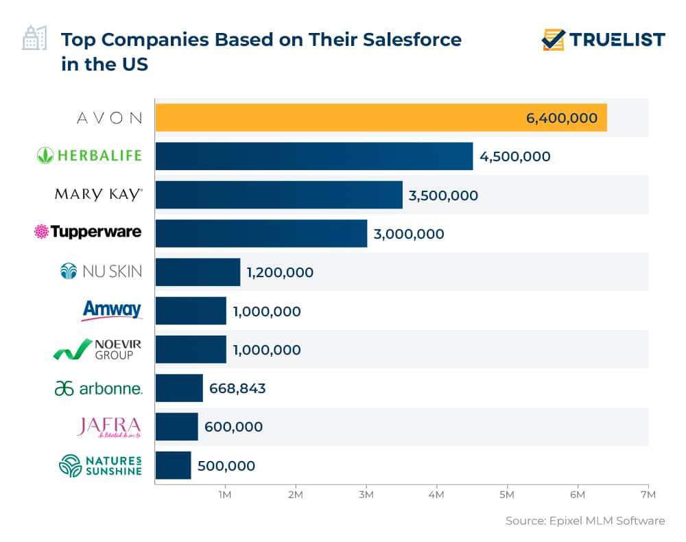 Top Companies Based on Their Salesforce in the US